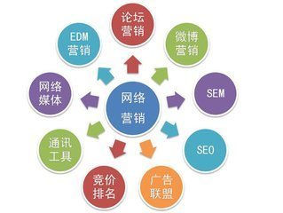 網(wǎng)絡(luò)營銷與網(wǎng)絡(luò)銷售 兩者有何不同？